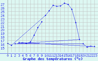 Courbe de tempratures pour Hohrod (68)