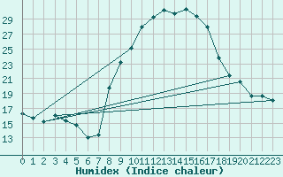 Courbe de l'humidex pour Hinojosa Del Duque