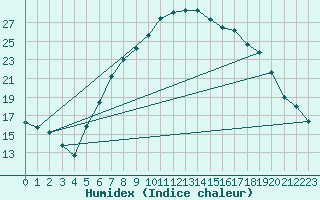 Courbe de l'humidex pour Emmen