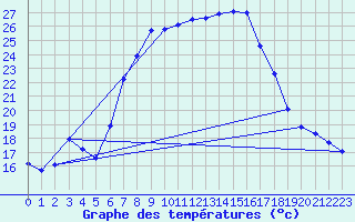 Courbe de tempratures pour Cimpulung