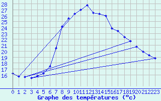 Courbe de tempratures pour Ziar Nad Hronom