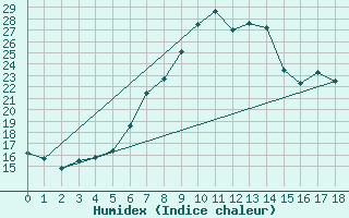 Courbe de l'humidex pour Berne Liebefeld (Sw)