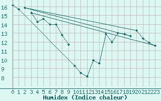 Courbe de l'humidex pour Locarno (Sw)