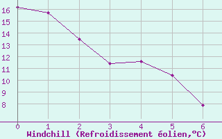 Courbe du refroidissement olien pour Fort Macleod Agcm