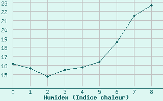 Courbe de l'humidex pour Berne Liebefeld (Sw)