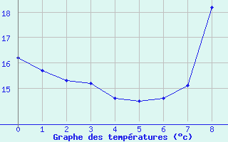 Courbe de tempratures pour Calatayud