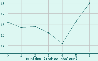 Courbe de l'humidex pour Gsgen