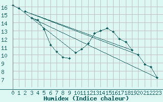 Courbe de l'humidex pour Aix-la-Chapelle (All)