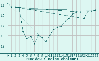 Courbe de l'humidex pour Locarno (Sw)