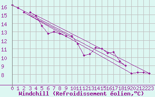 Courbe du refroidissement olien pour Saint Maurice (54)