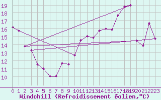 Courbe du refroidissement olien pour Dunkerque (59)