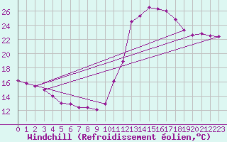 Courbe du refroidissement olien pour Brive-Laroche (19)