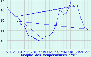 Courbe de tempratures pour Puycelsi (81)