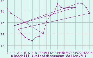 Courbe du refroidissement olien pour Sandillon (45)