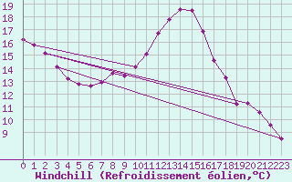 Courbe du refroidissement olien pour Manschnow