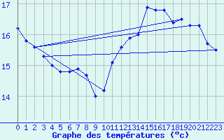 Courbe de tempratures pour Dieppe (76)