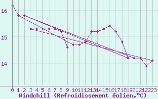 Courbe du refroidissement olien pour Saint-Laurent-du-Pont (38)