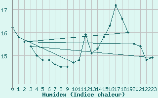 Courbe de l'humidex pour Ouessant (29)