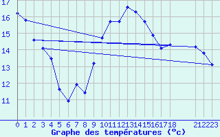 Courbe de tempratures pour Nostang (56)