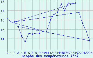 Courbe de tempratures pour Avord (18)