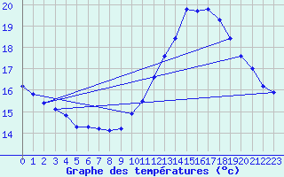 Courbe de tempratures pour Douzens (11)