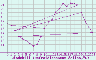 Courbe du refroidissement olien pour Rochefort Saint-Agnant (17)
