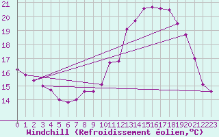 Courbe du refroidissement olien pour Lille (59)