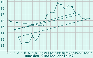 Courbe de l'humidex pour Saint-Bonnet-de-Four (03)