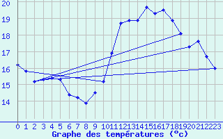 Courbe de tempratures pour Nmes - Garons (30)