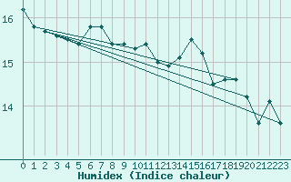 Courbe de l'humidex pour Biarritz (64)