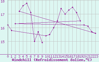 Courbe du refroidissement olien pour Boulogne (62)
