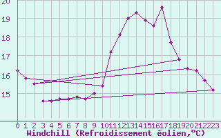 Courbe du refroidissement olien pour Clermont-Ferrand (63)
