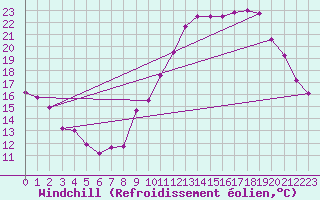 Courbe du refroidissement olien pour Auxerre-Perrigny (89)