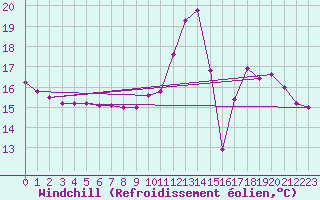 Courbe du refroidissement olien pour Sgur-le-Chteau (19)