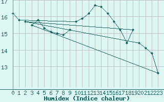 Courbe de l'humidex pour Idar-Oberstein