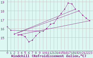 Courbe du refroidissement olien pour Vichy (03)