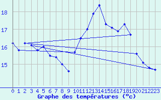 Courbe de tempratures pour Ouessant (29)