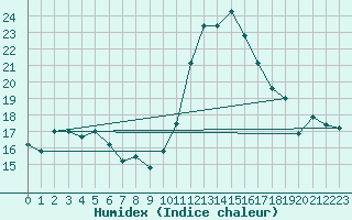 Courbe de l'humidex pour Frontenay (79)