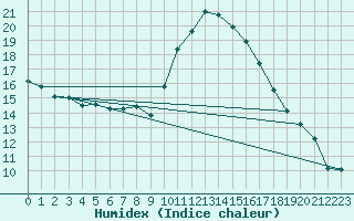 Courbe de l'humidex pour Narbonne-Ouest (11)