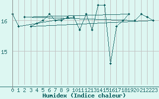 Courbe de l'humidex pour Lorient (56)