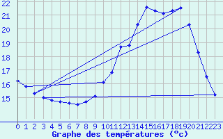 Courbe de tempratures pour Trappes (78)