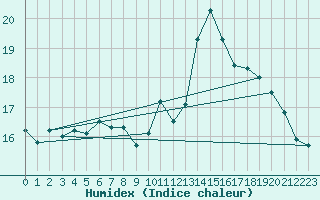 Courbe de l'humidex pour Le Havre - Octeville (76)