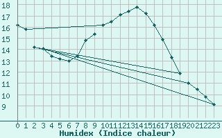 Courbe de l'humidex pour Waibstadt