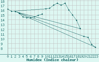 Courbe de l'humidex pour C. Budejovice-Roznov