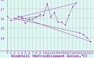 Courbe du refroidissement olien pour Thorney Island