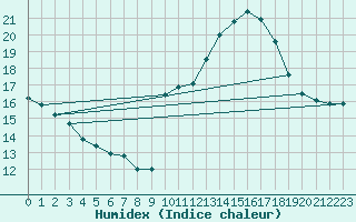 Courbe de l'humidex pour Haegen (67)