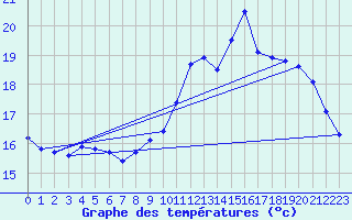 Courbe de tempratures pour Nonaville (16)