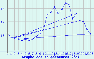 Courbe de tempratures pour Saclas (91)