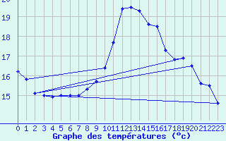 Courbe de tempratures pour Perpignan (66)