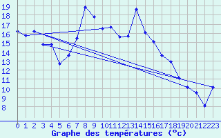 Courbe de tempratures pour Les Marecottes